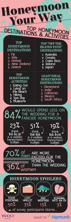 Everything You Ever Wanted to Know About Other People's Honeymoons