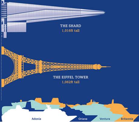 The comparative lengths of PO ships against the new Britannia - related to the heights of the Shard and the Eiffel Tower