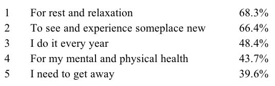 “What are the key reasons why you have taken (or will take) at least one leisure vacation in 2014?”