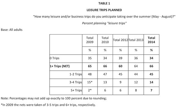 How many leisure and/or business trips do you anticipate taking over the summer (May-August)?