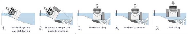 Parbuckling