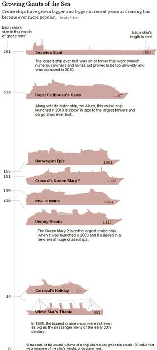 Graphic of cruise ship comparisons.