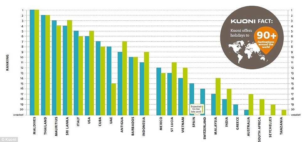 This graph by Kuoni shows travel bookings in 2015 (blue) and 2016 (green) - with some surprising new trends for this year