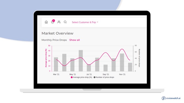 The AI-based market overview helps cruise agents to react fast.